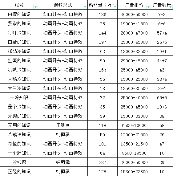 图片[3]-抖音短视频百万粉快速启动计划-冷知识快速涨粉变现玩法-56课堂